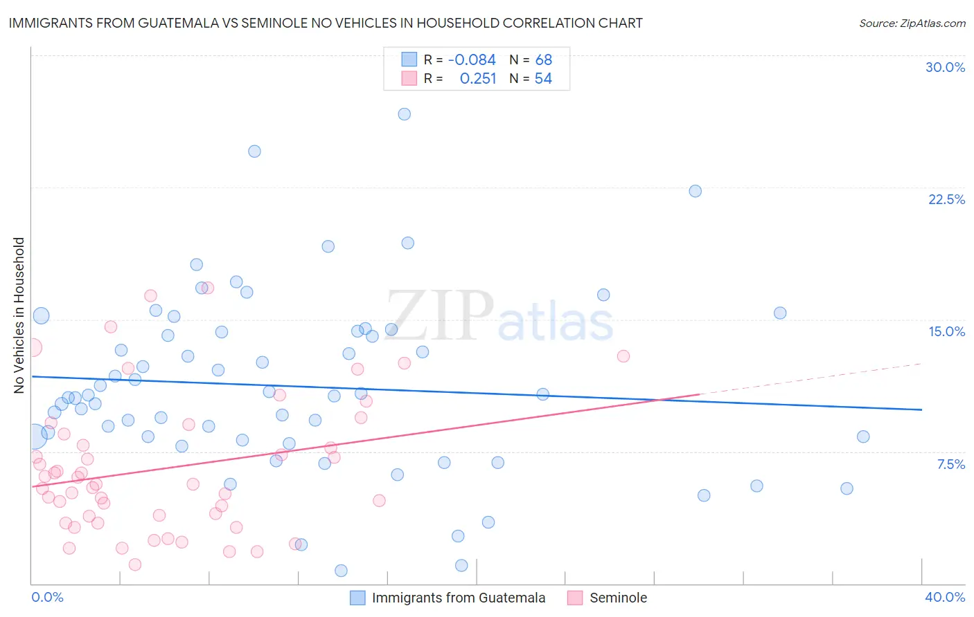 Immigrants from Guatemala vs Seminole No Vehicles in Household