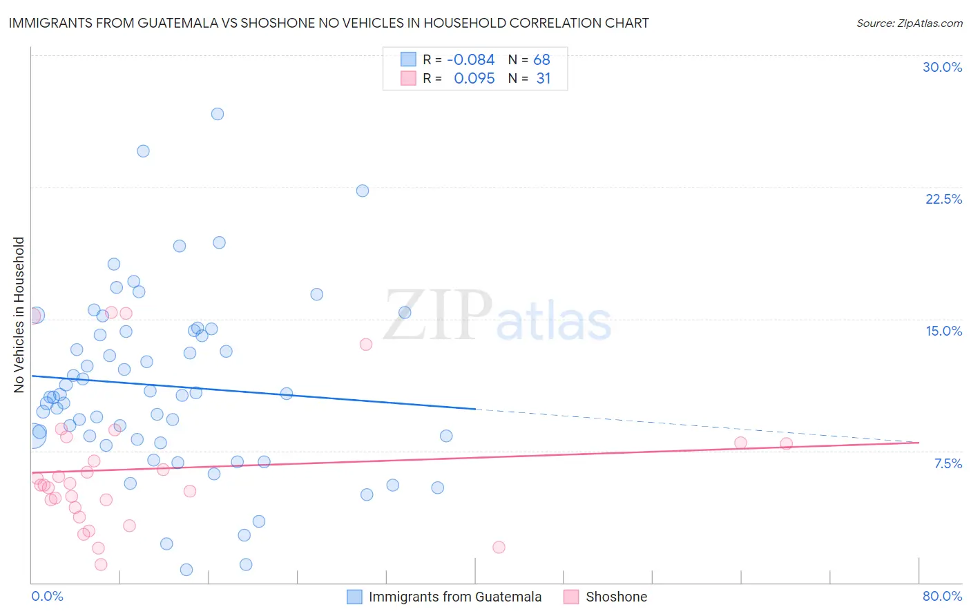 Immigrants from Guatemala vs Shoshone No Vehicles in Household