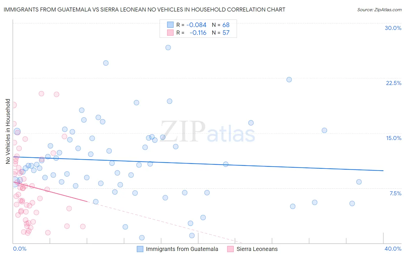 Immigrants from Guatemala vs Sierra Leonean No Vehicles in Household