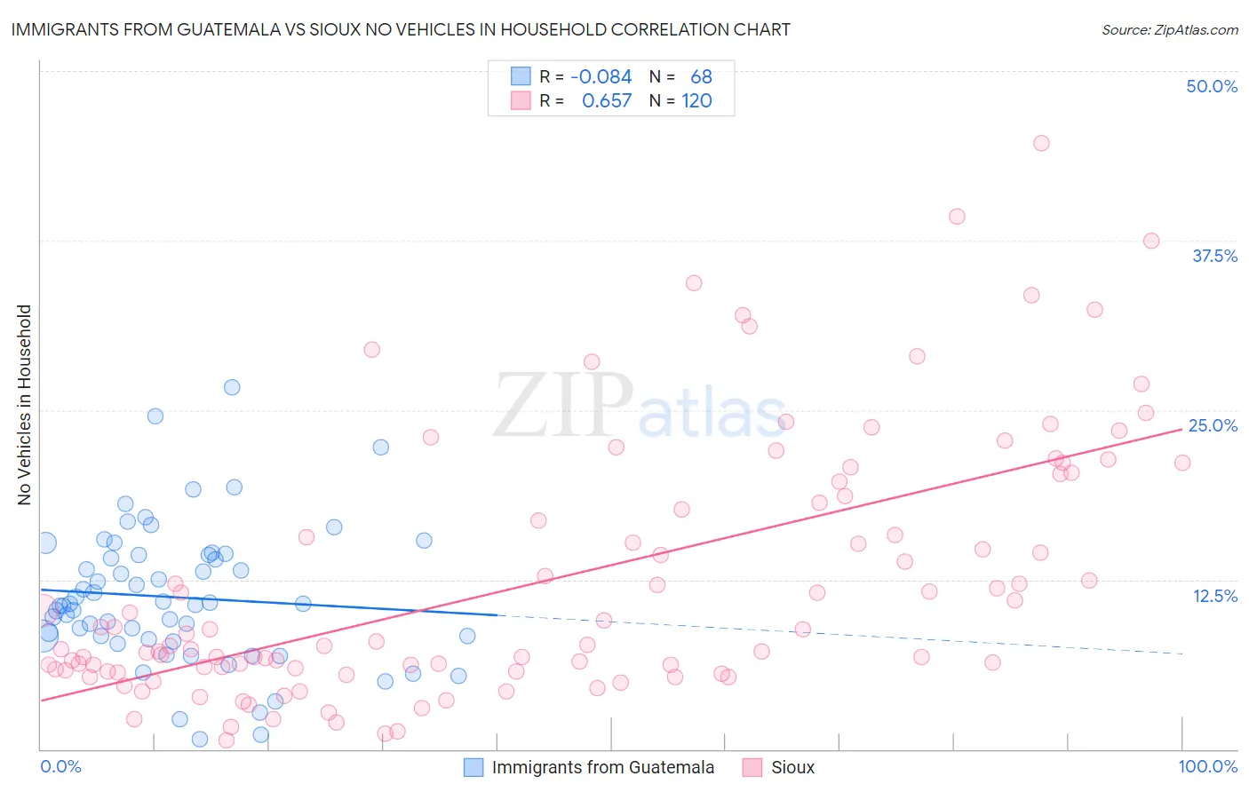 Immigrants from Guatemala vs Sioux No Vehicles in Household