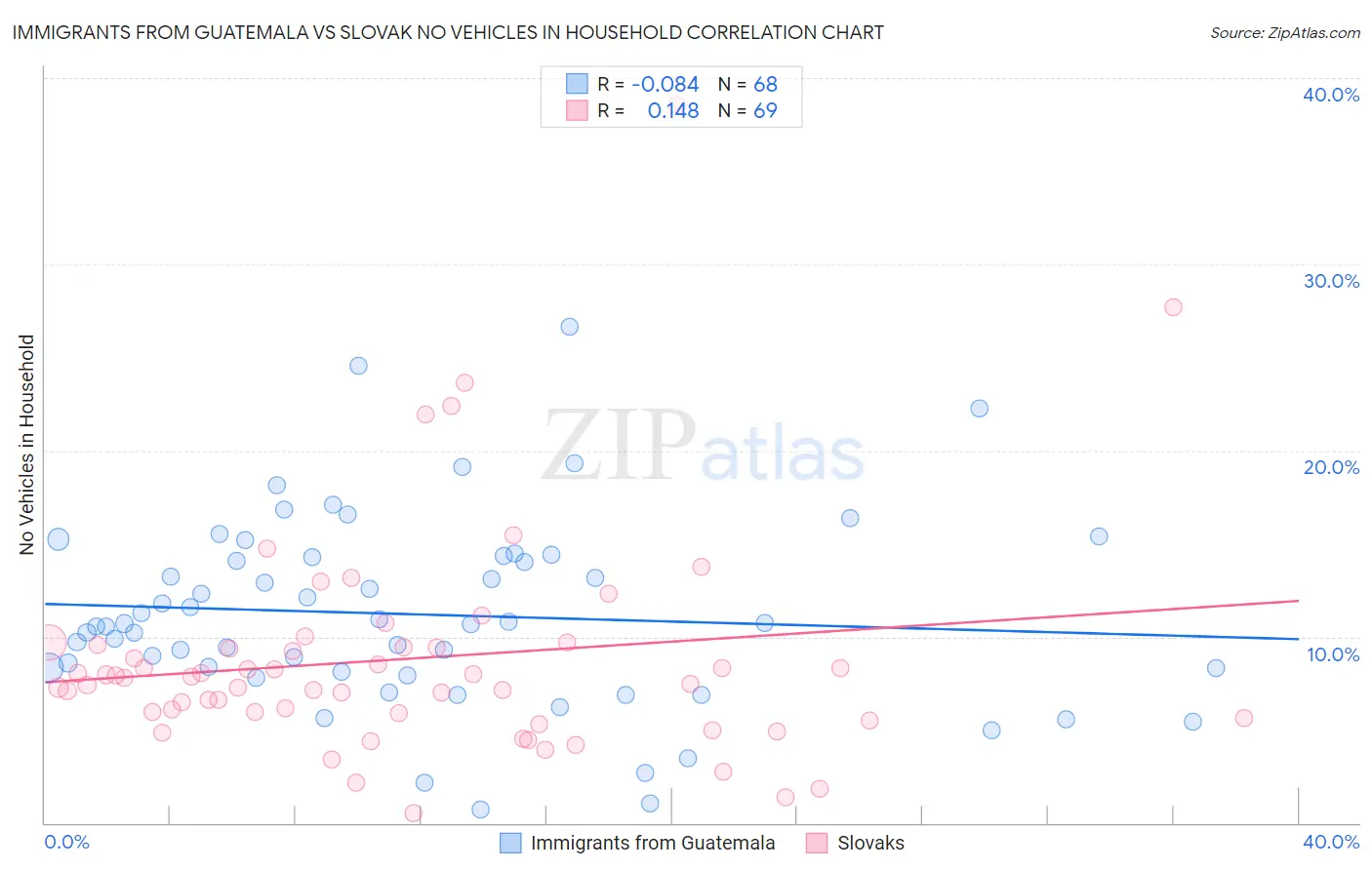 Immigrants from Guatemala vs Slovak No Vehicles in Household