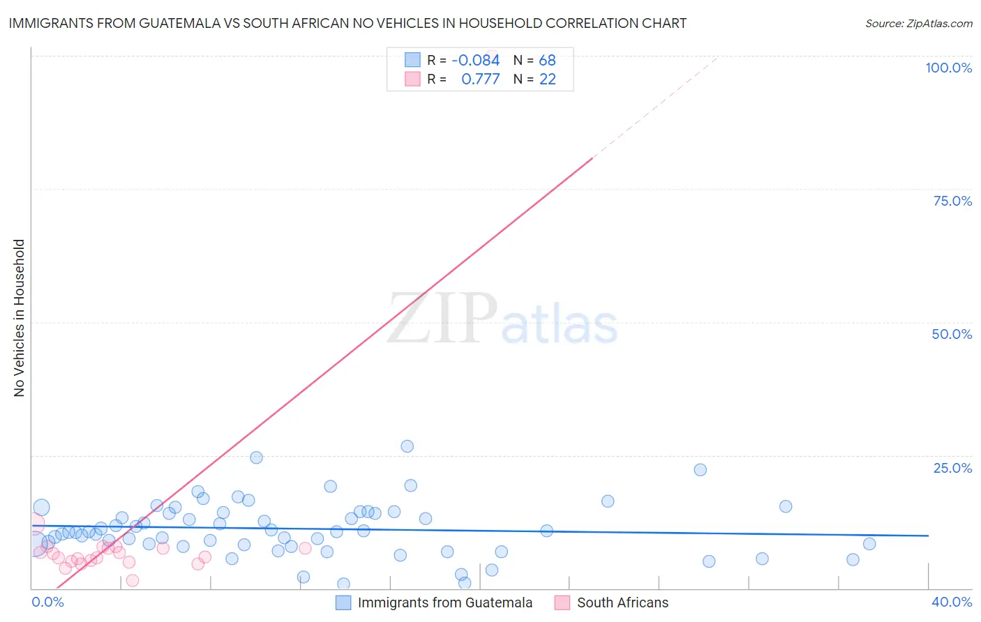 Immigrants from Guatemala vs South African No Vehicles in Household