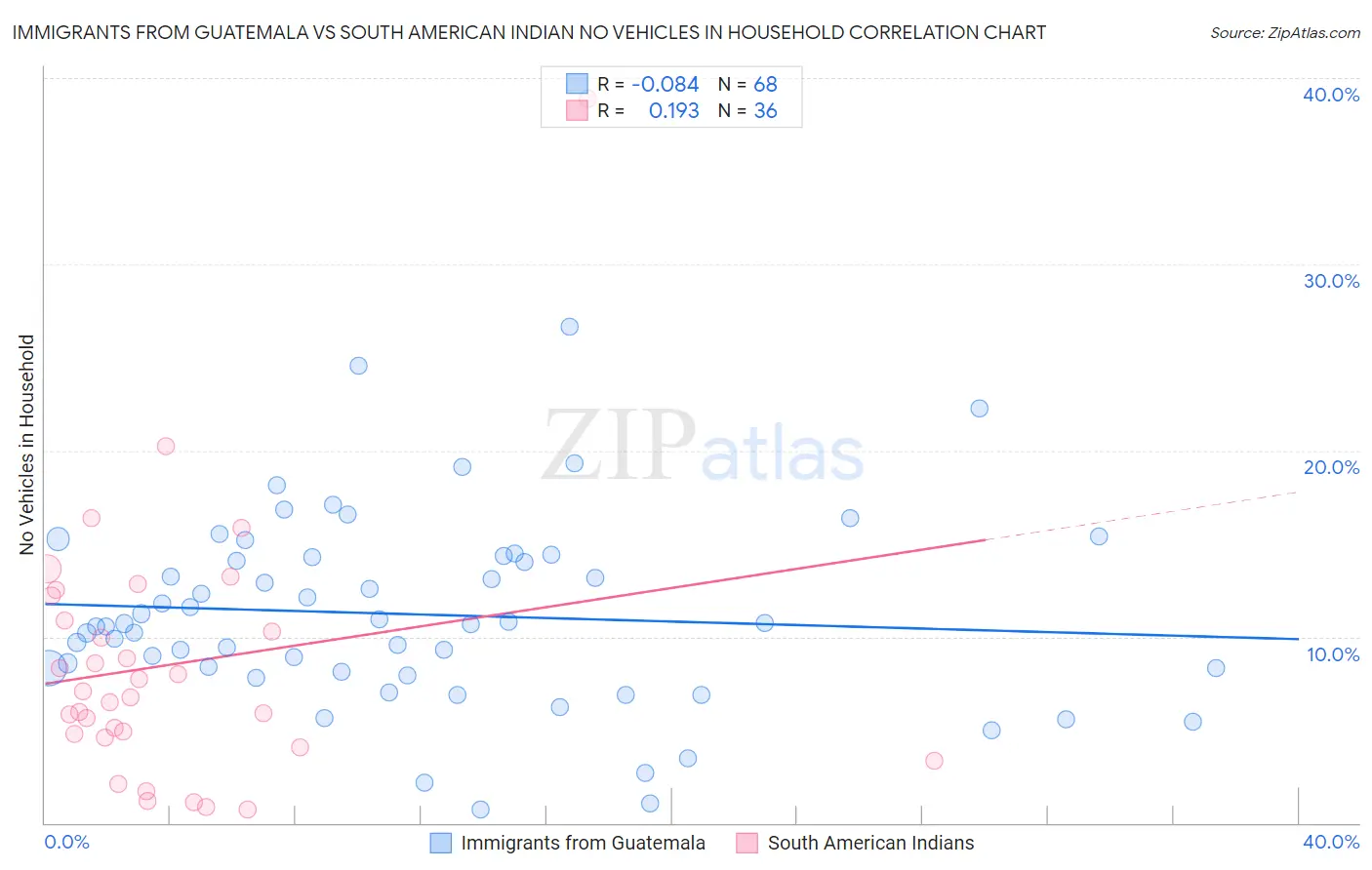 Immigrants from Guatemala vs South American Indian No Vehicles in Household