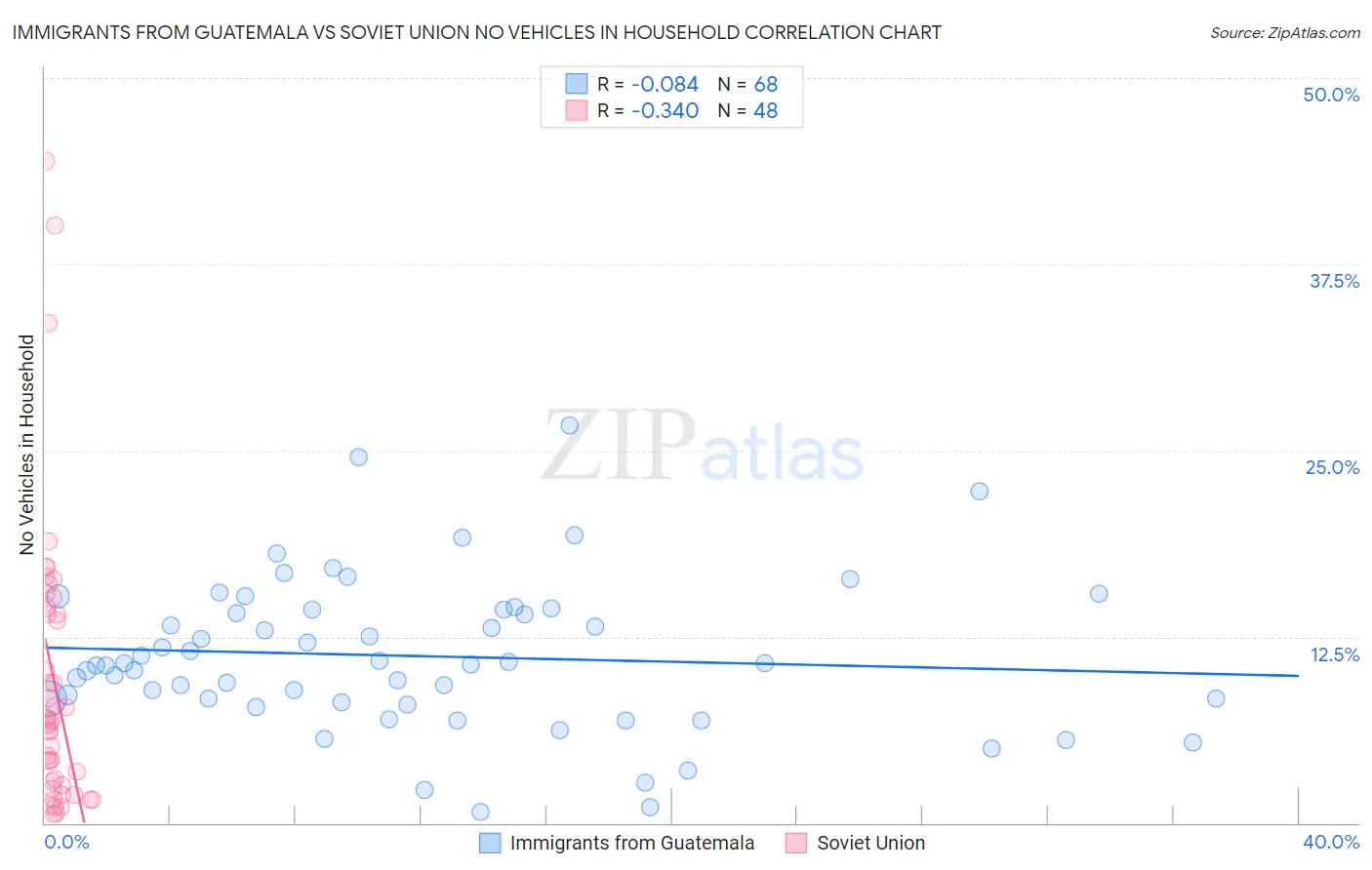 Immigrants from Guatemala vs Soviet Union No Vehicles in Household