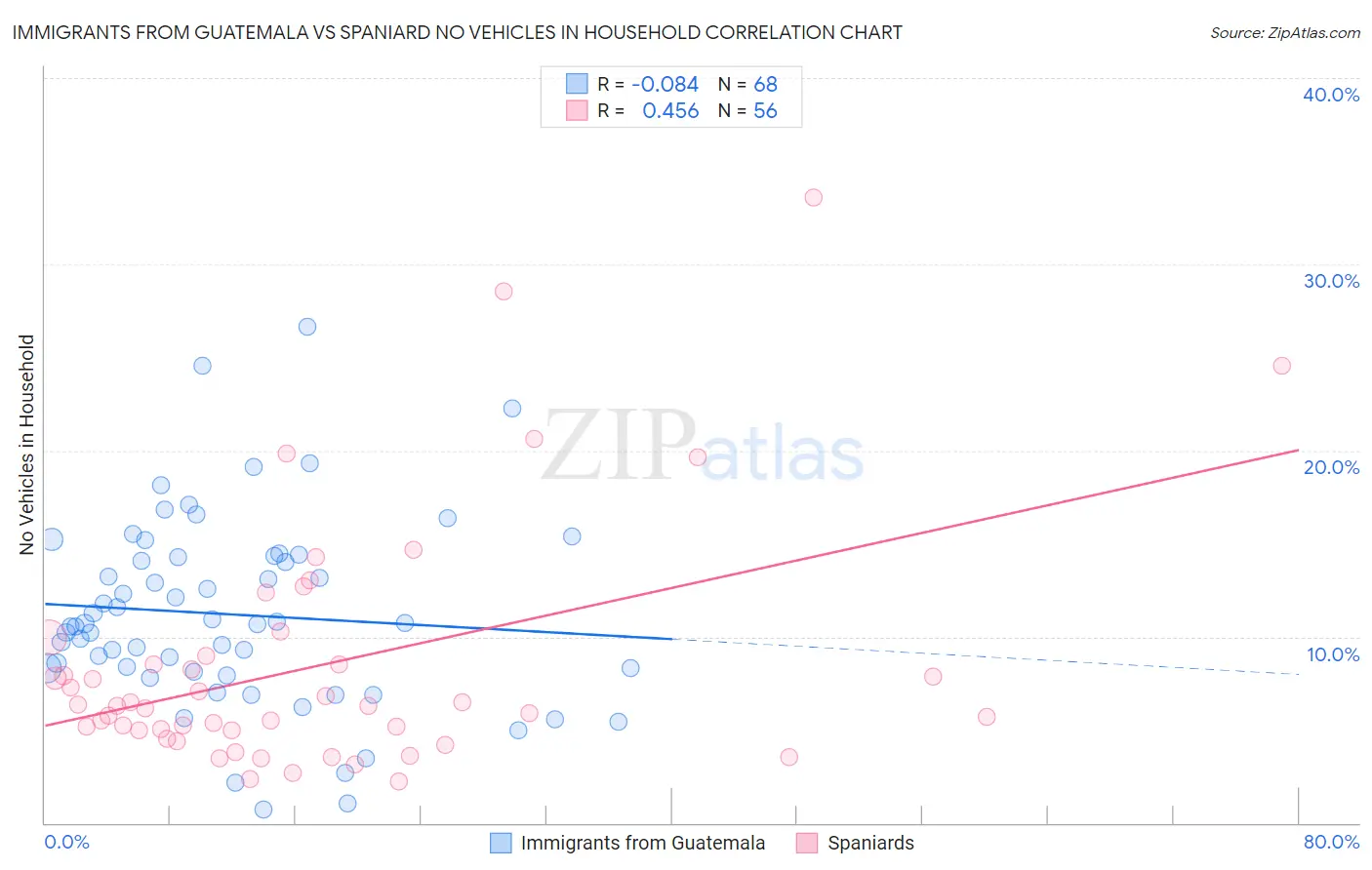 Immigrants from Guatemala vs Spaniard No Vehicles in Household