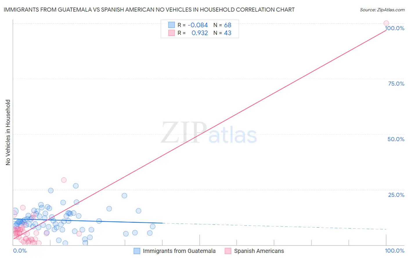 Immigrants from Guatemala vs Spanish American No Vehicles in Household