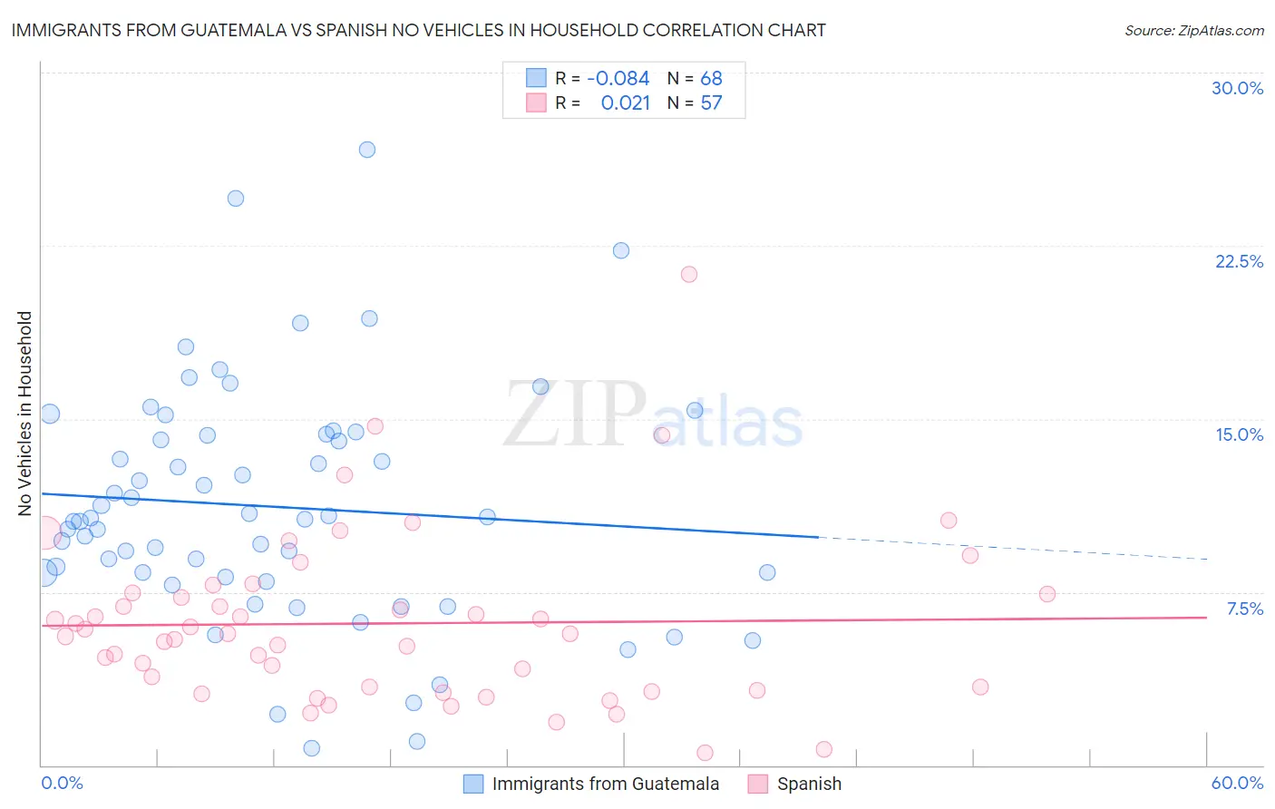 Immigrants from Guatemala vs Spanish No Vehicles in Household