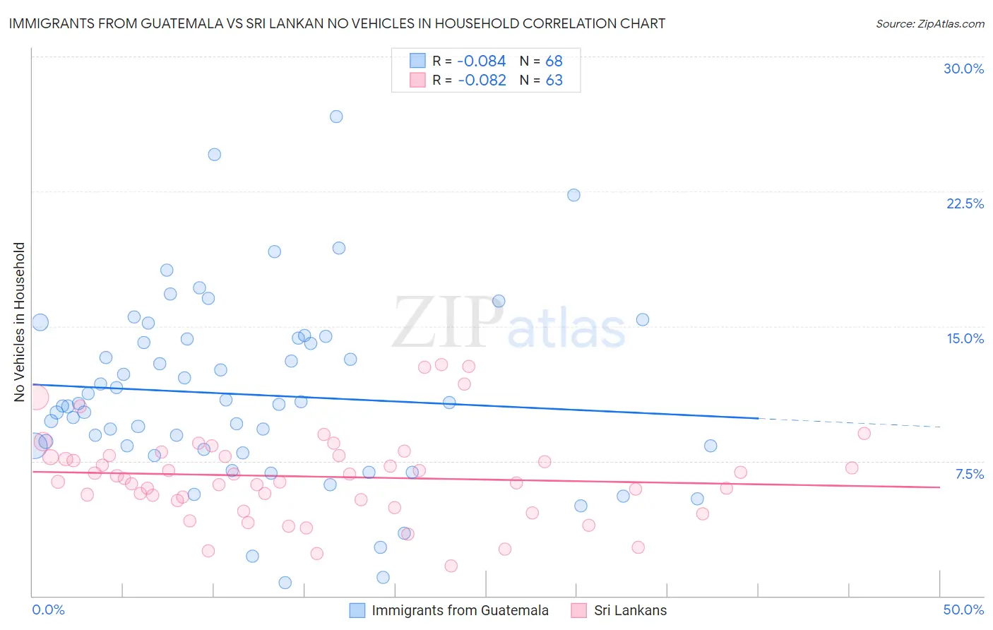 Immigrants from Guatemala vs Sri Lankan No Vehicles in Household