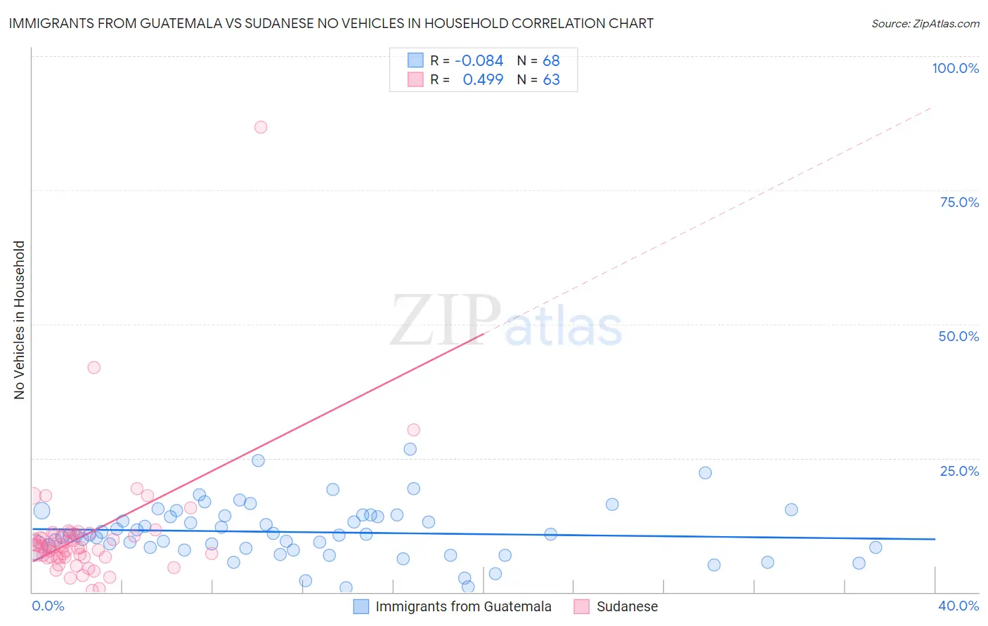 Immigrants from Guatemala vs Sudanese No Vehicles in Household