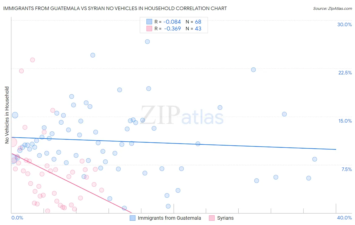 Immigrants from Guatemala vs Syrian No Vehicles in Household