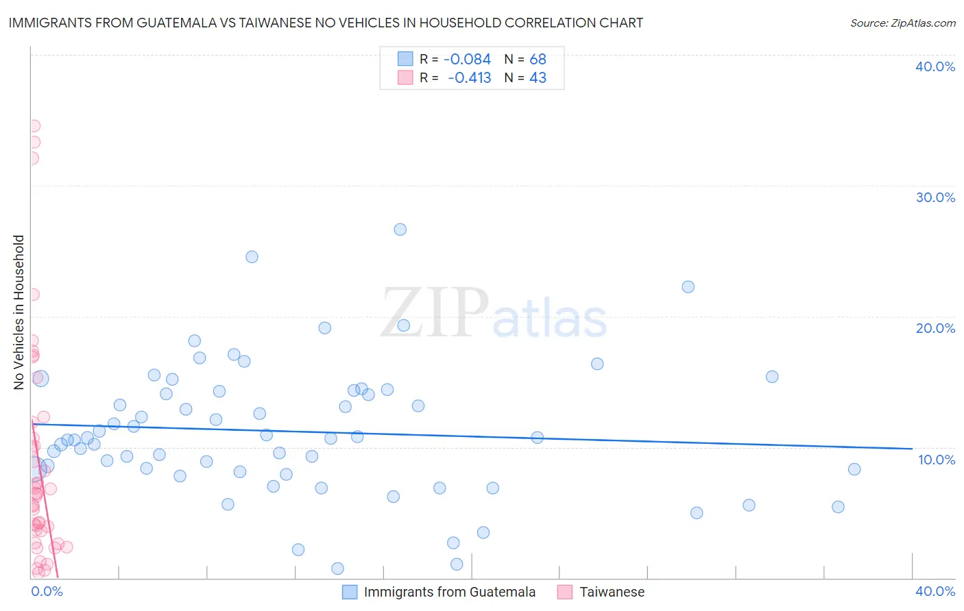 Immigrants from Guatemala vs Taiwanese No Vehicles in Household