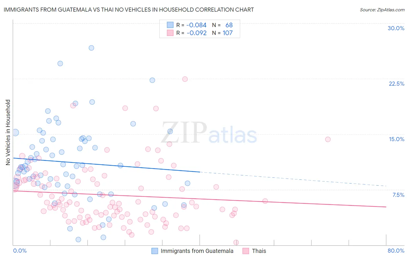 Immigrants from Guatemala vs Thai No Vehicles in Household