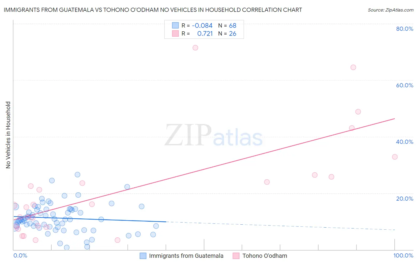 Immigrants from Guatemala vs Tohono O'odham No Vehicles in Household