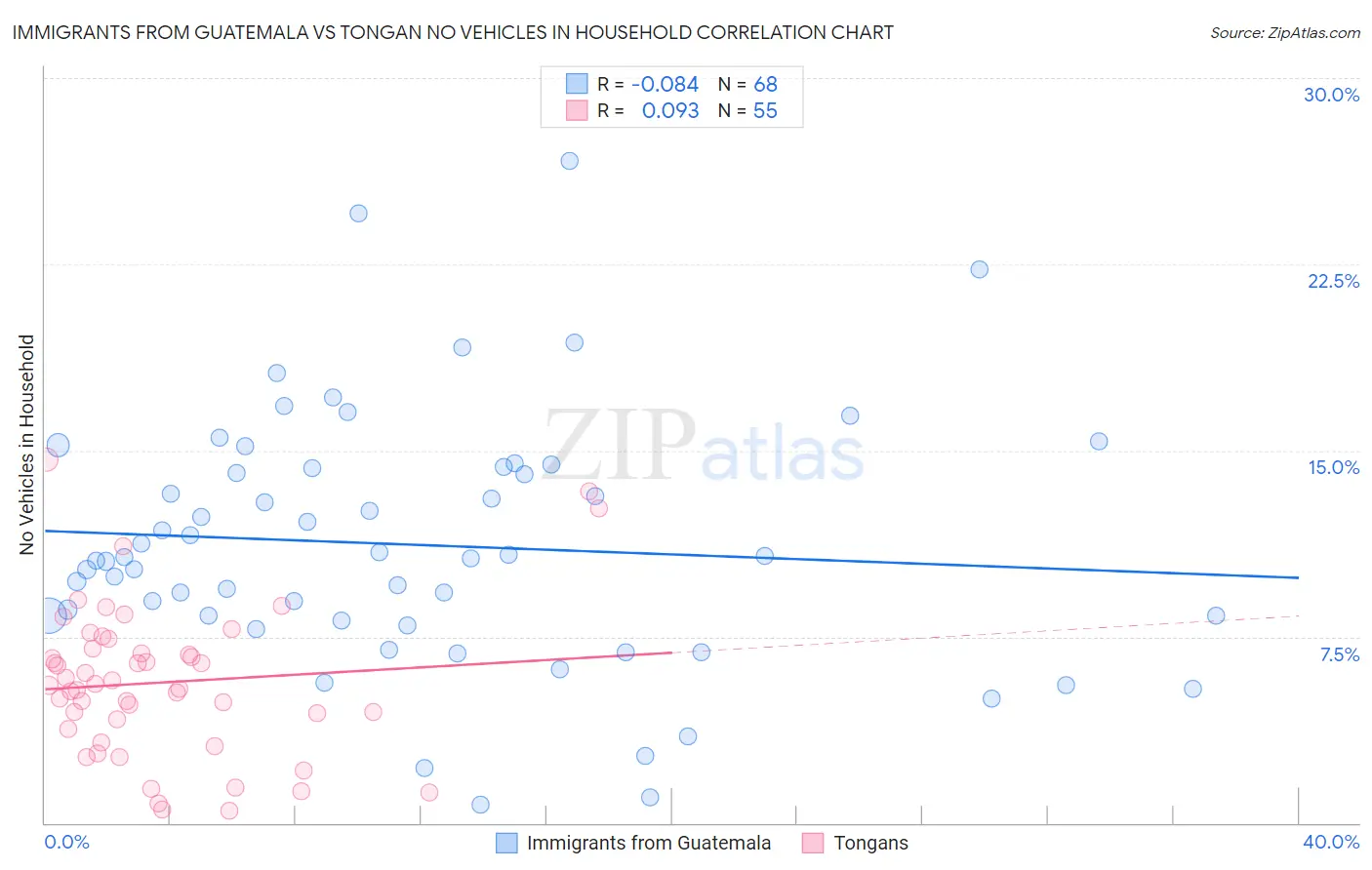 Immigrants from Guatemala vs Tongan No Vehicles in Household