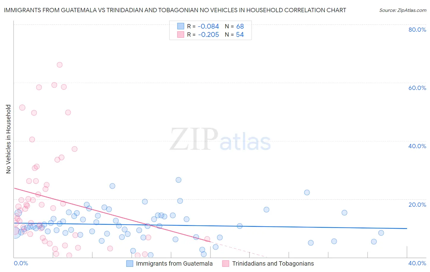 Immigrants from Guatemala vs Trinidadian and Tobagonian No Vehicles in Household