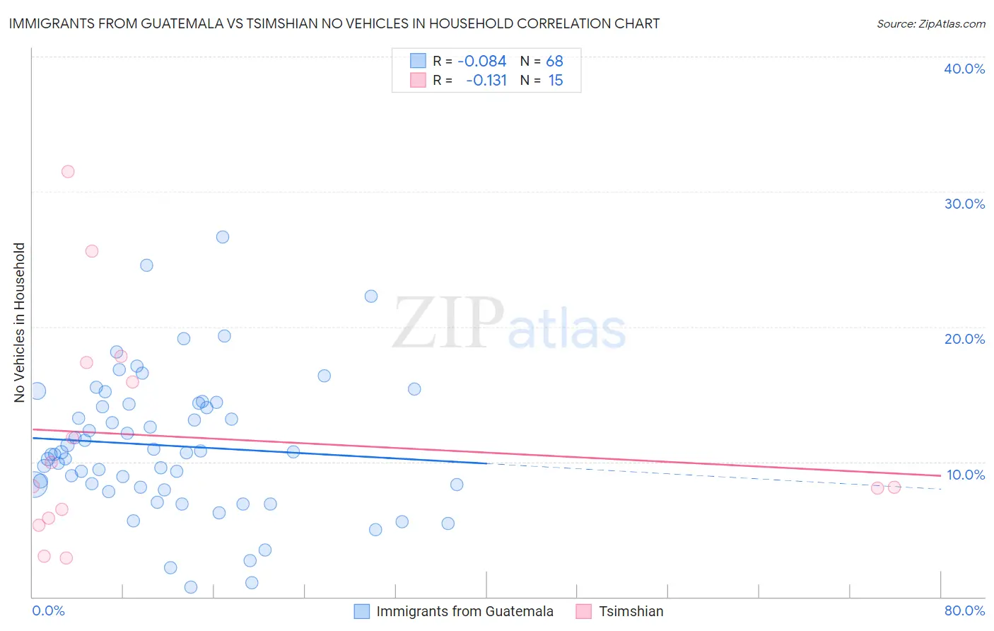 Immigrants from Guatemala vs Tsimshian No Vehicles in Household