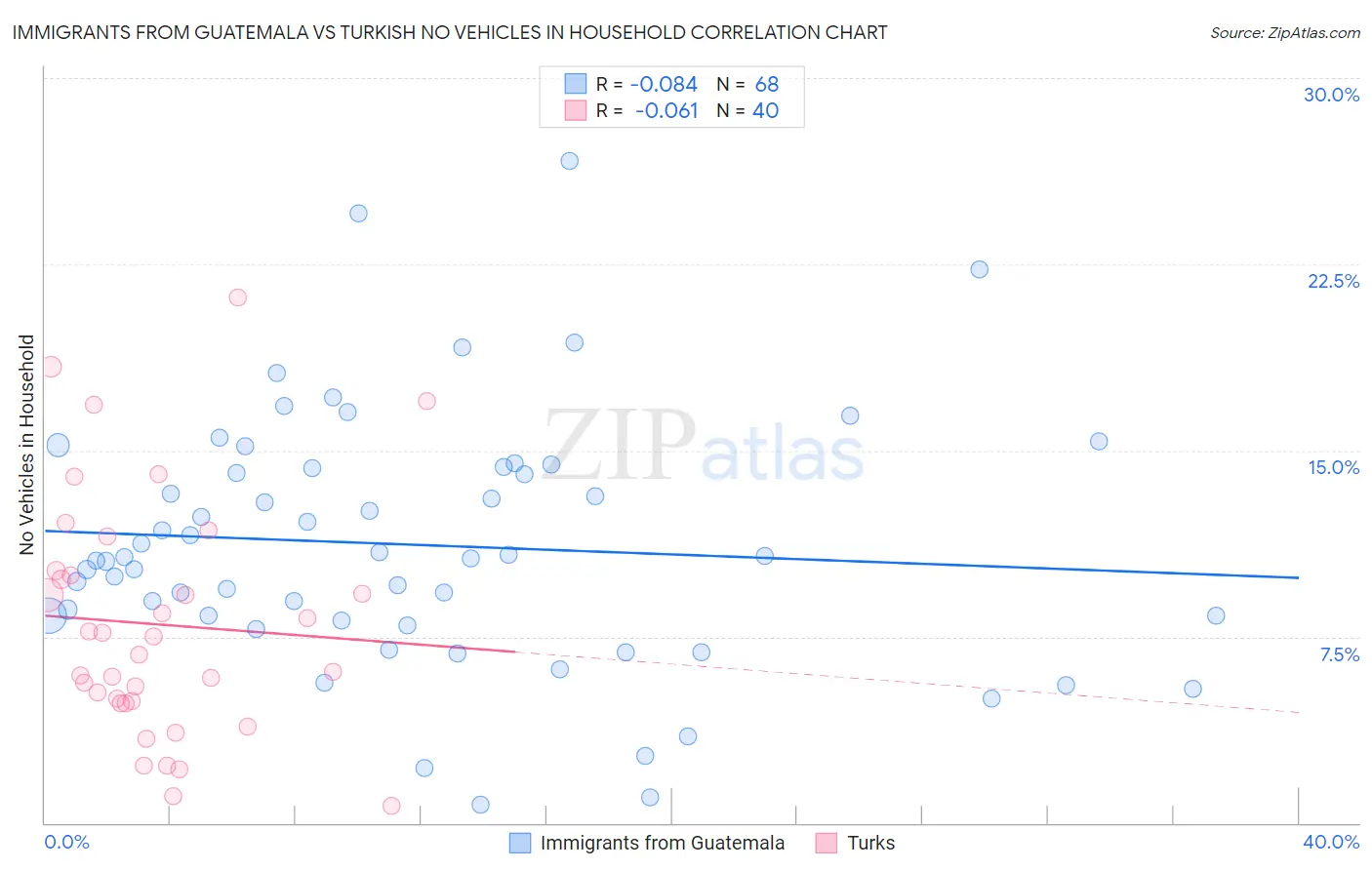 Immigrants from Guatemala vs Turkish No Vehicles in Household