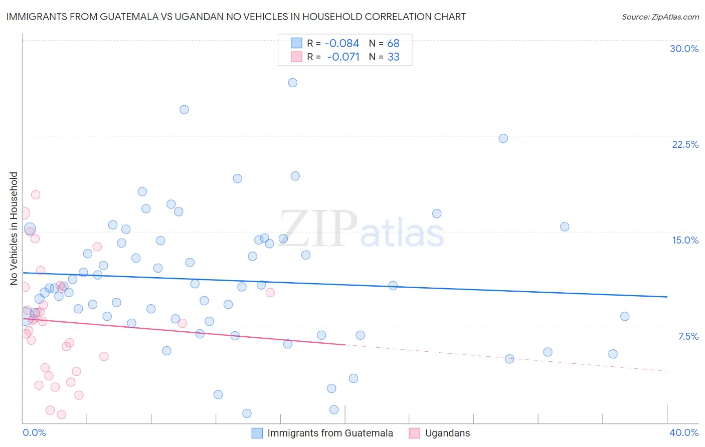 Immigrants from Guatemala vs Ugandan No Vehicles in Household