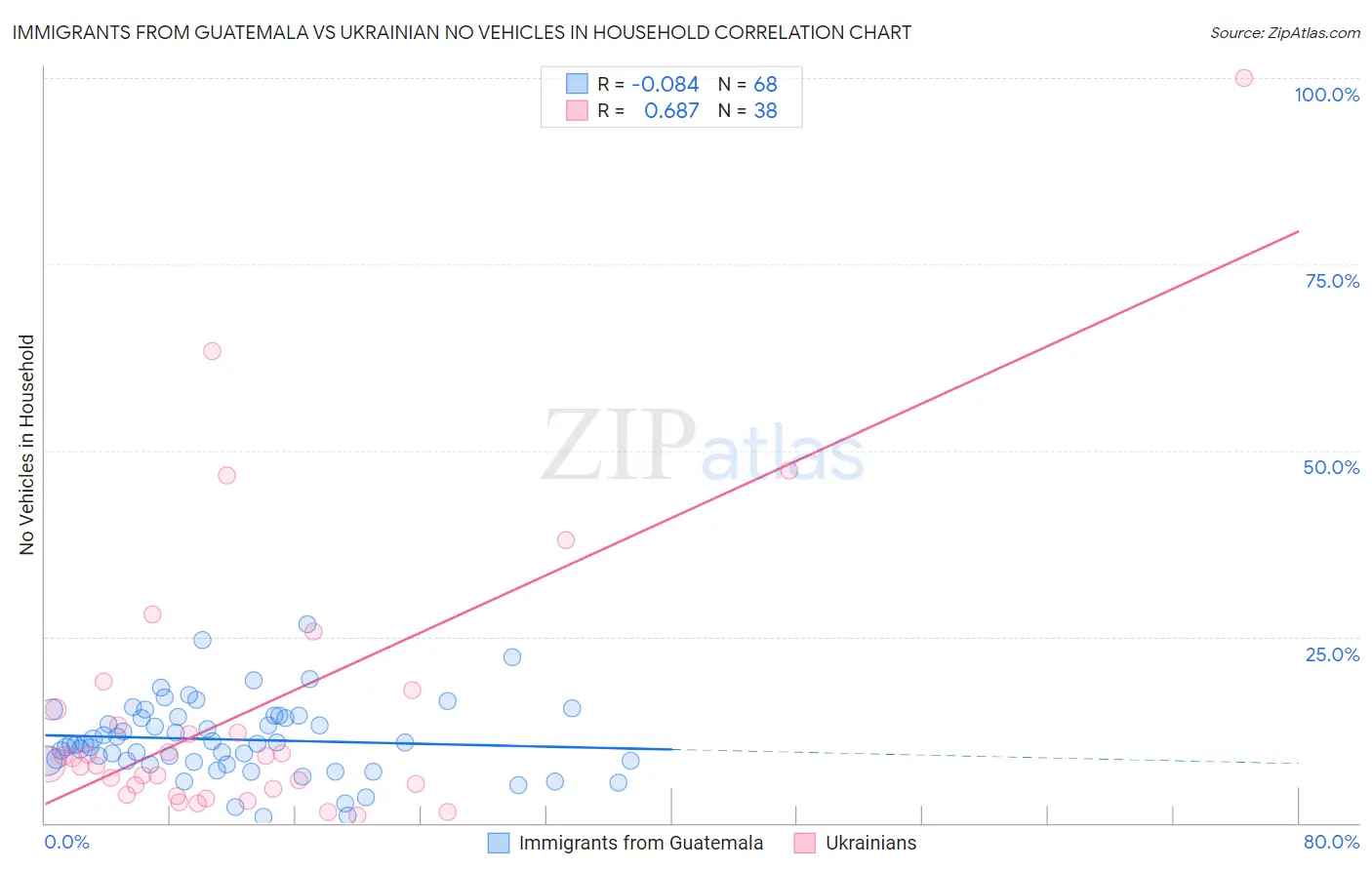 Immigrants from Guatemala vs Ukrainian No Vehicles in Household