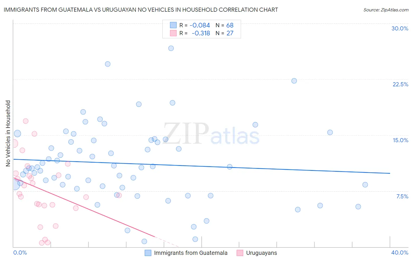 Immigrants from Guatemala vs Uruguayan No Vehicles in Household