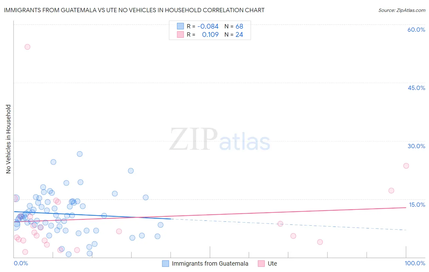 Immigrants from Guatemala vs Ute No Vehicles in Household