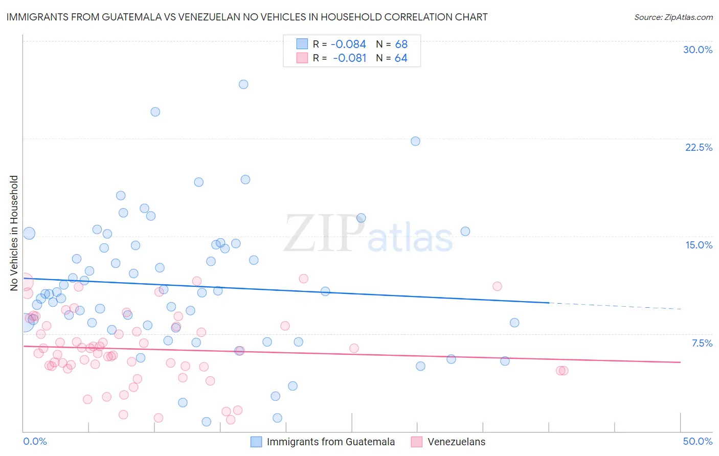 Immigrants from Guatemala vs Venezuelan No Vehicles in Household