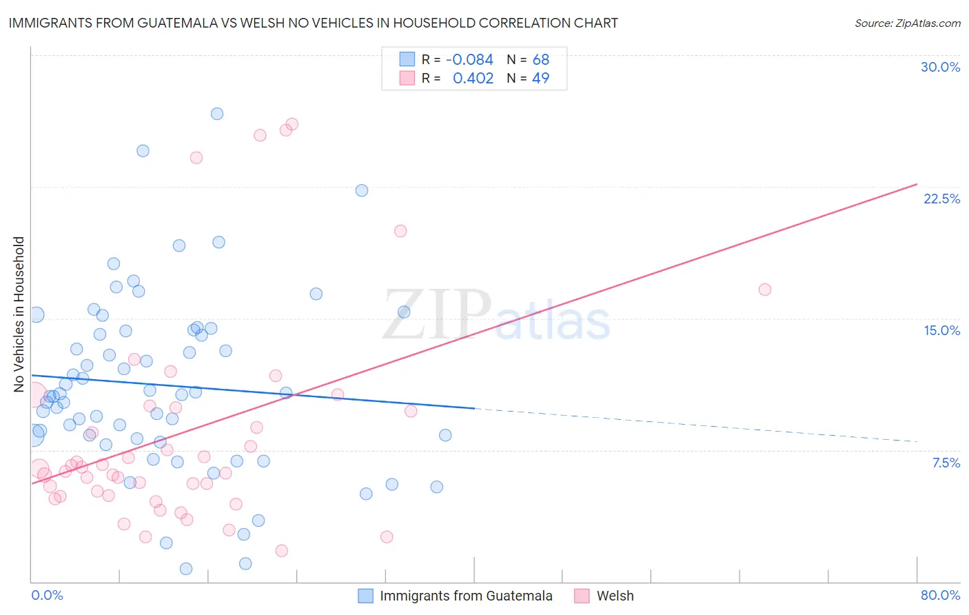 Immigrants from Guatemala vs Welsh No Vehicles in Household