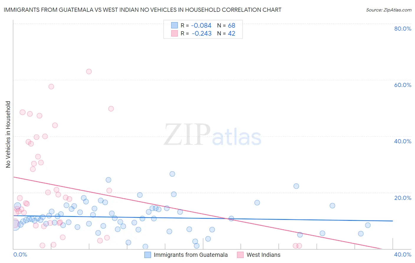 Immigrants from Guatemala vs West Indian No Vehicles in Household