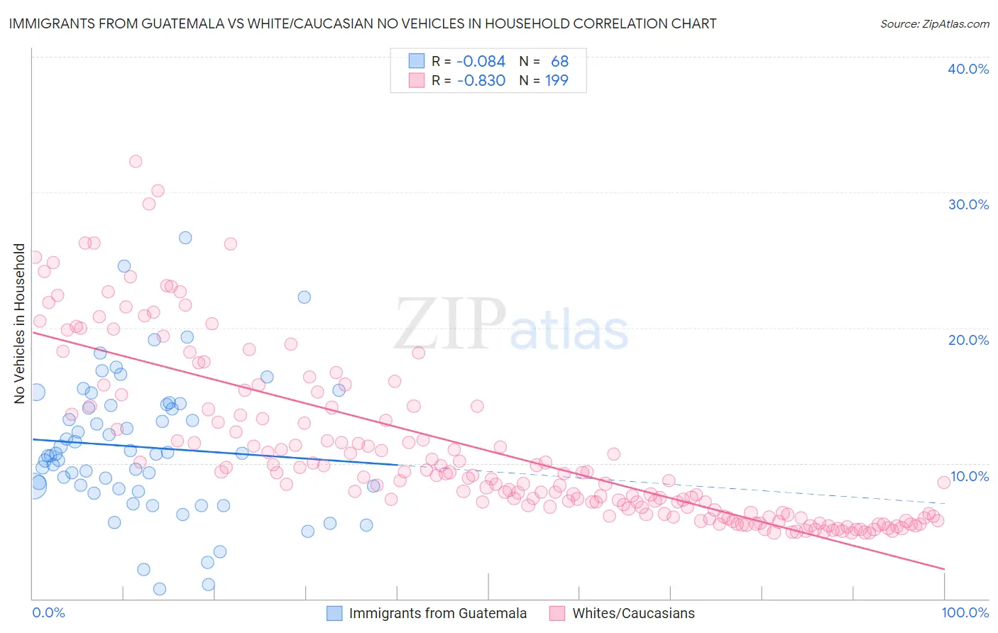 Immigrants from Guatemala vs White/Caucasian No Vehicles in Household