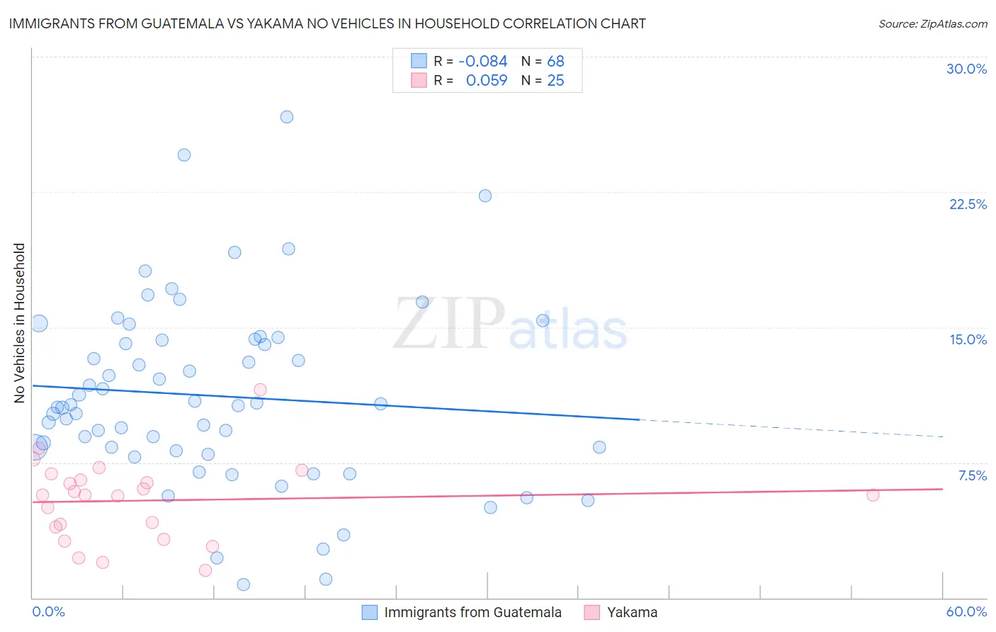 Immigrants from Guatemala vs Yakama No Vehicles in Household