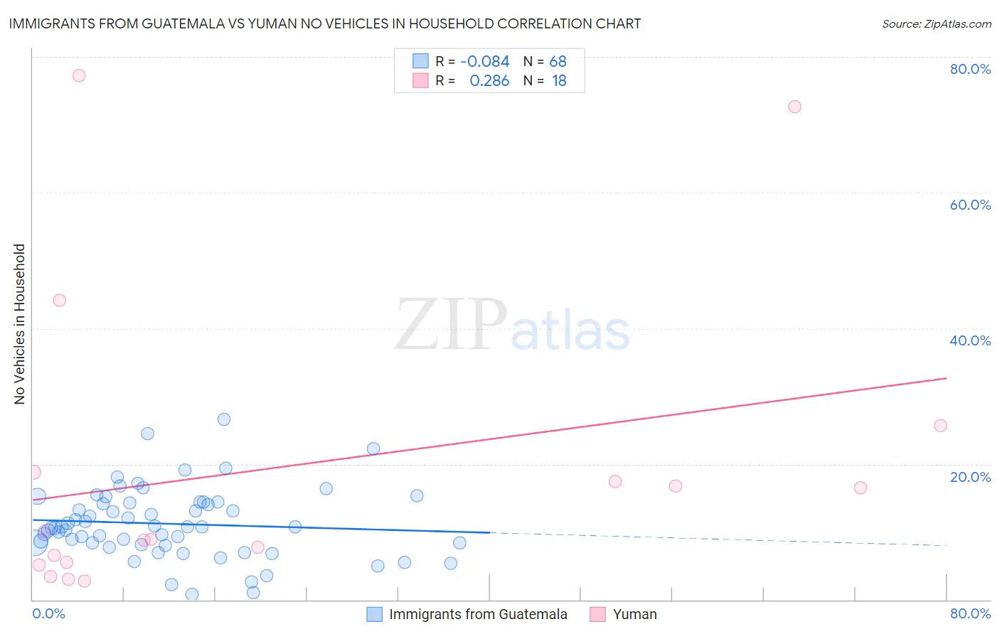 Immigrants from Guatemala vs Yuman No Vehicles in Household