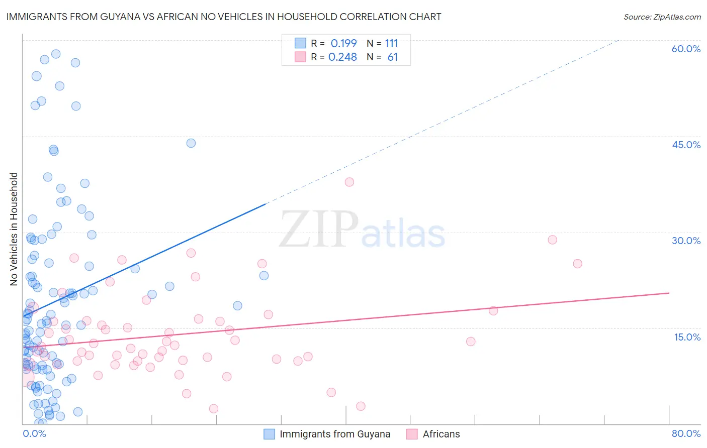 Immigrants from Guyana vs African No Vehicles in Household