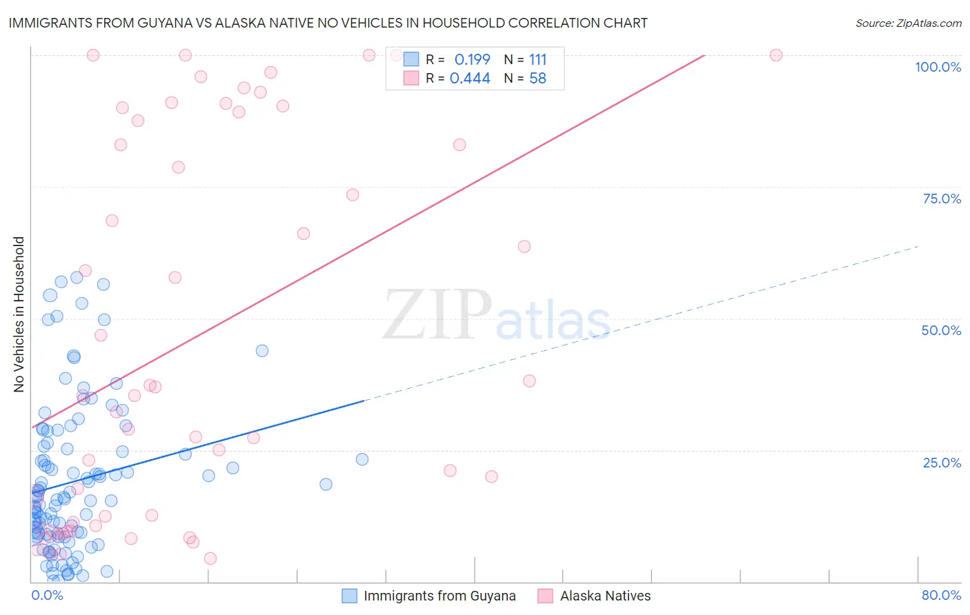 Immigrants from Guyana vs Alaska Native No Vehicles in Household