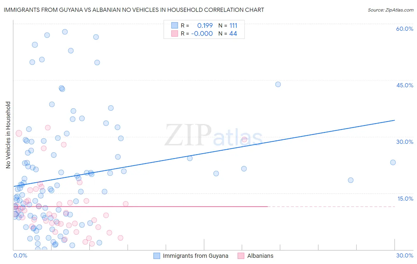 Immigrants from Guyana vs Albanian No Vehicles in Household