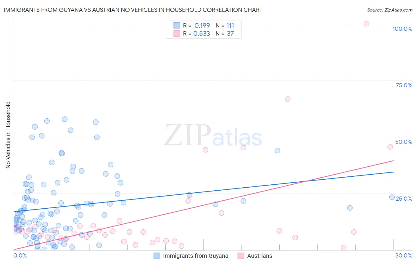 Immigrants from Guyana vs Austrian No Vehicles in Household