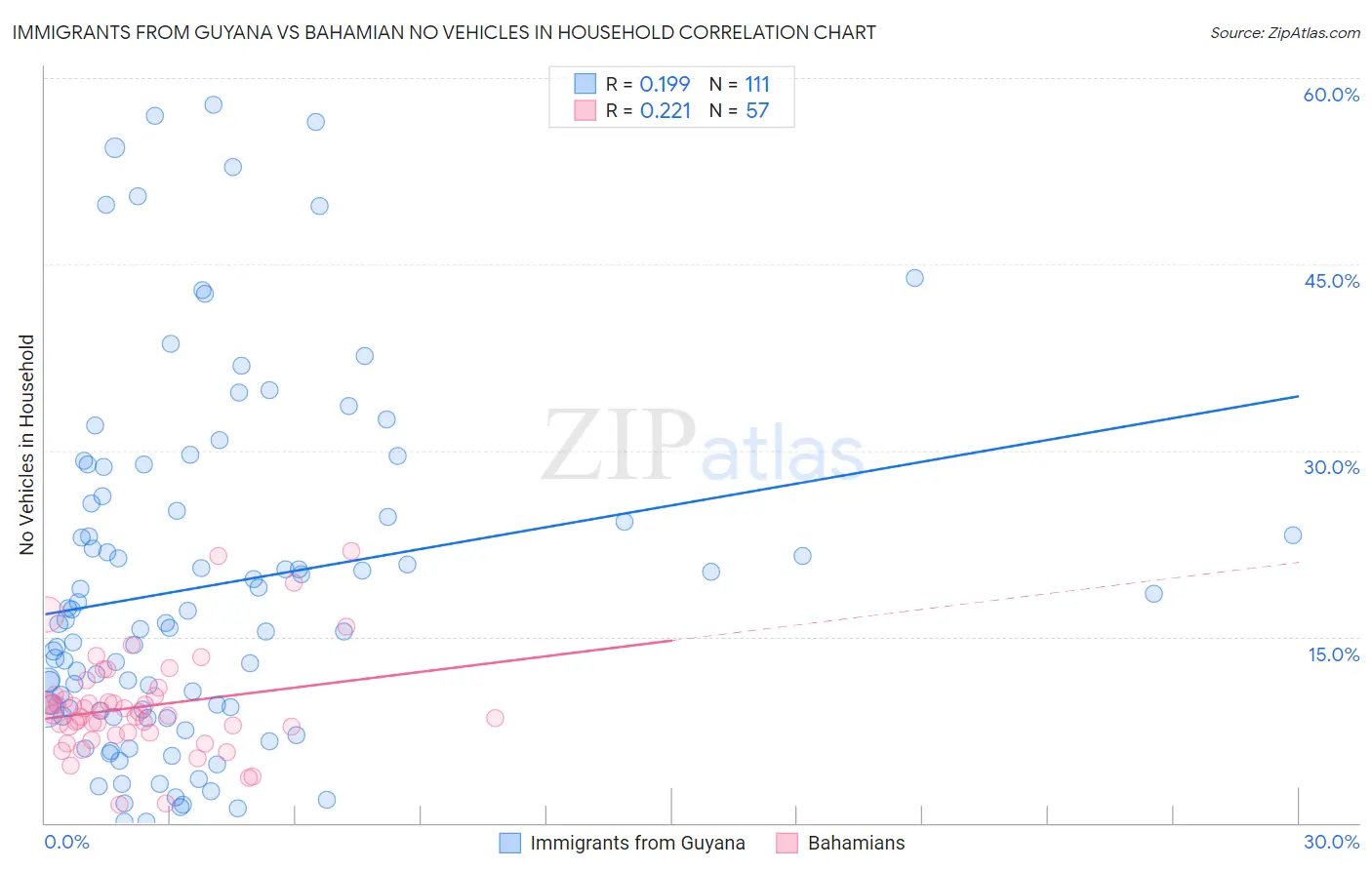 Immigrants from Guyana vs Bahamian No Vehicles in Household