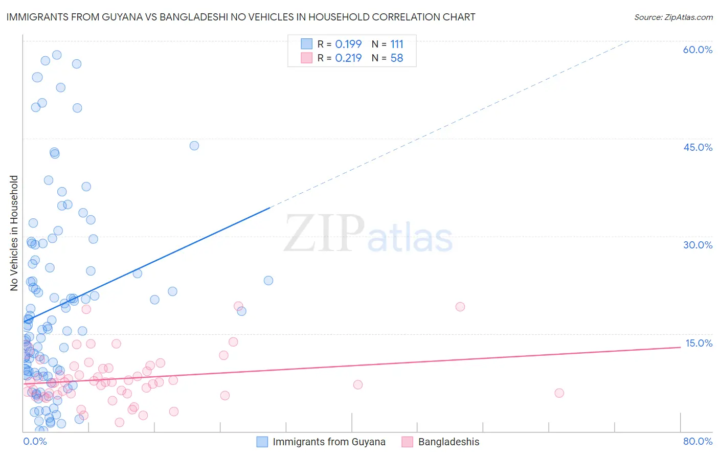 Immigrants from Guyana vs Bangladeshi No Vehicles in Household