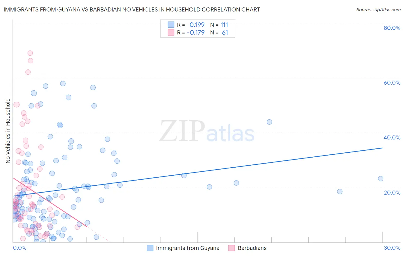 Immigrants from Guyana vs Barbadian No Vehicles in Household