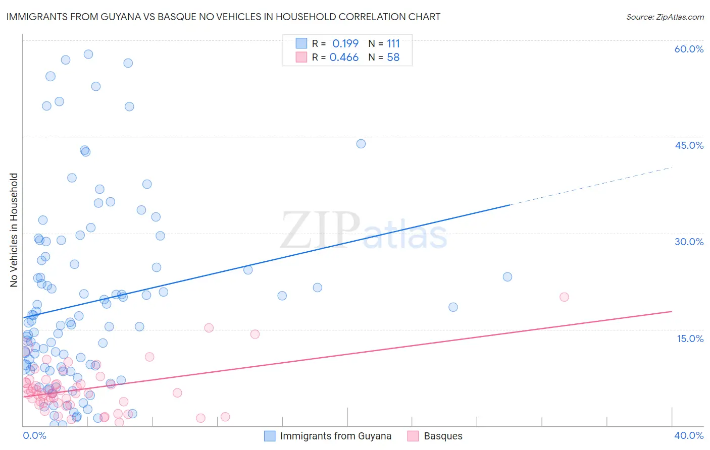 Immigrants from Guyana vs Basque No Vehicles in Household