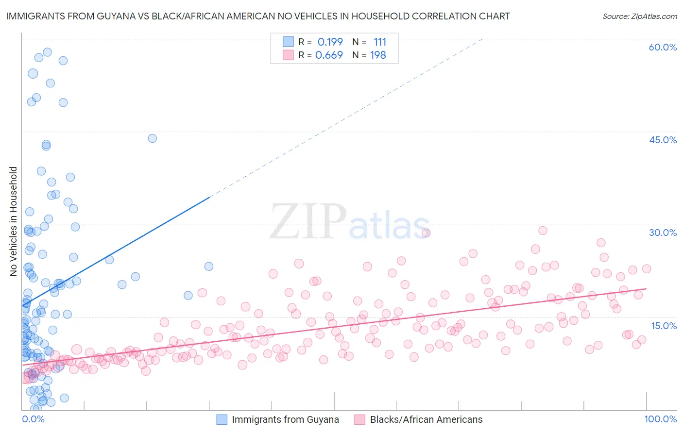 Immigrants from Guyana vs Black/African American No Vehicles in Household