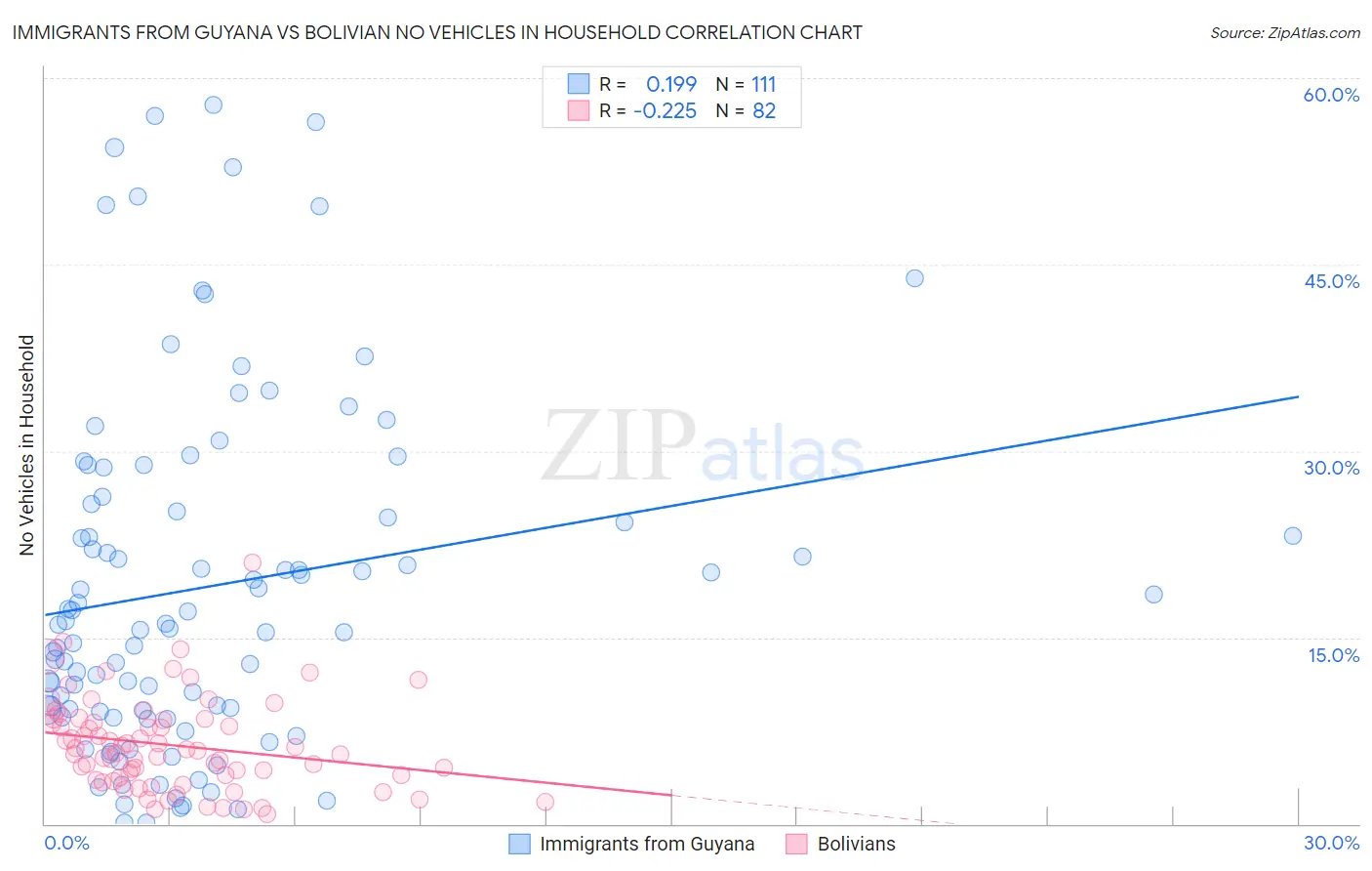 Immigrants from Guyana vs Bolivian No Vehicles in Household