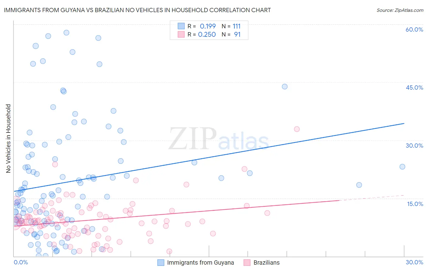 Immigrants from Guyana vs Brazilian No Vehicles in Household