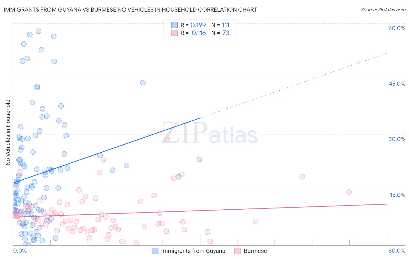 Immigrants from Guyana vs Burmese No Vehicles in Household