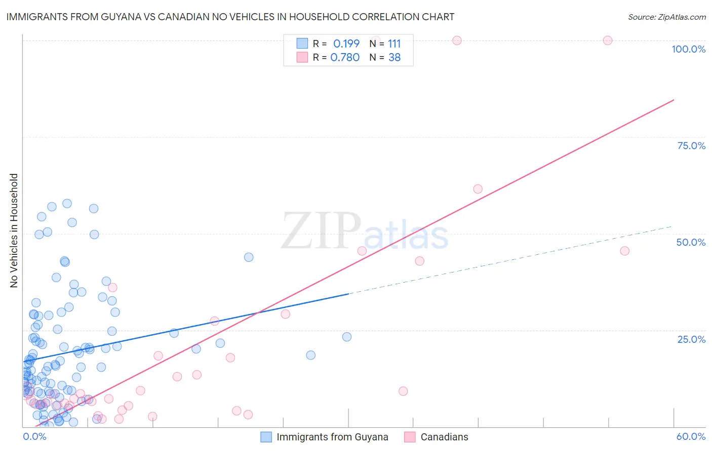 Immigrants from Guyana vs Canadian No Vehicles in Household