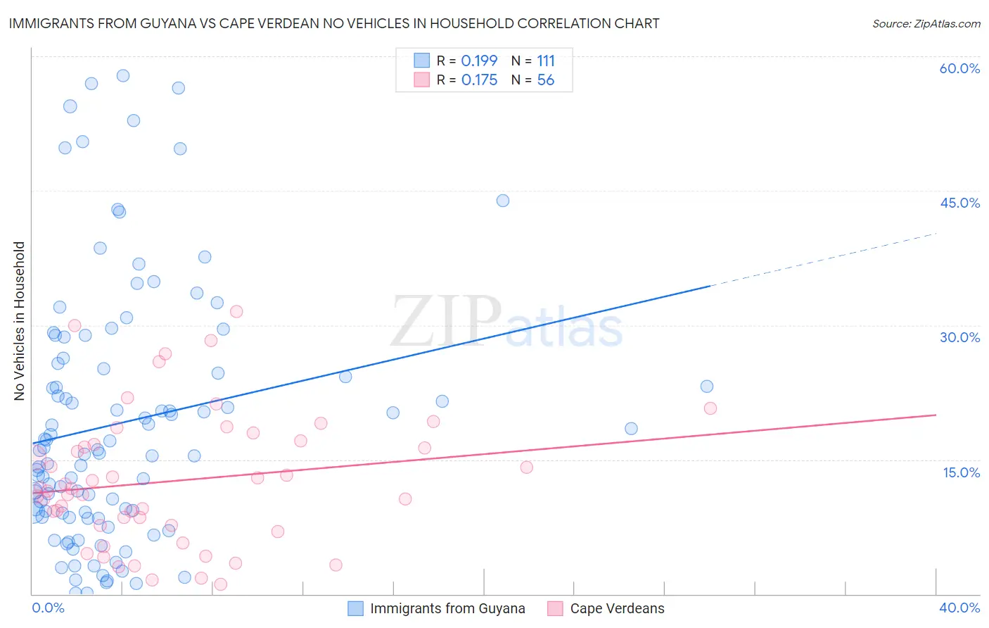Immigrants from Guyana vs Cape Verdean No Vehicles in Household