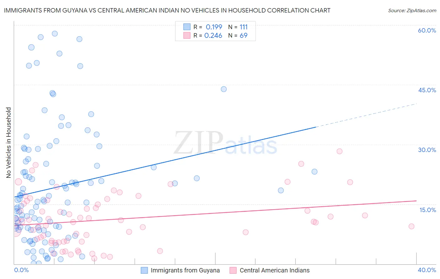 Immigrants from Guyana vs Central American Indian No Vehicles in Household