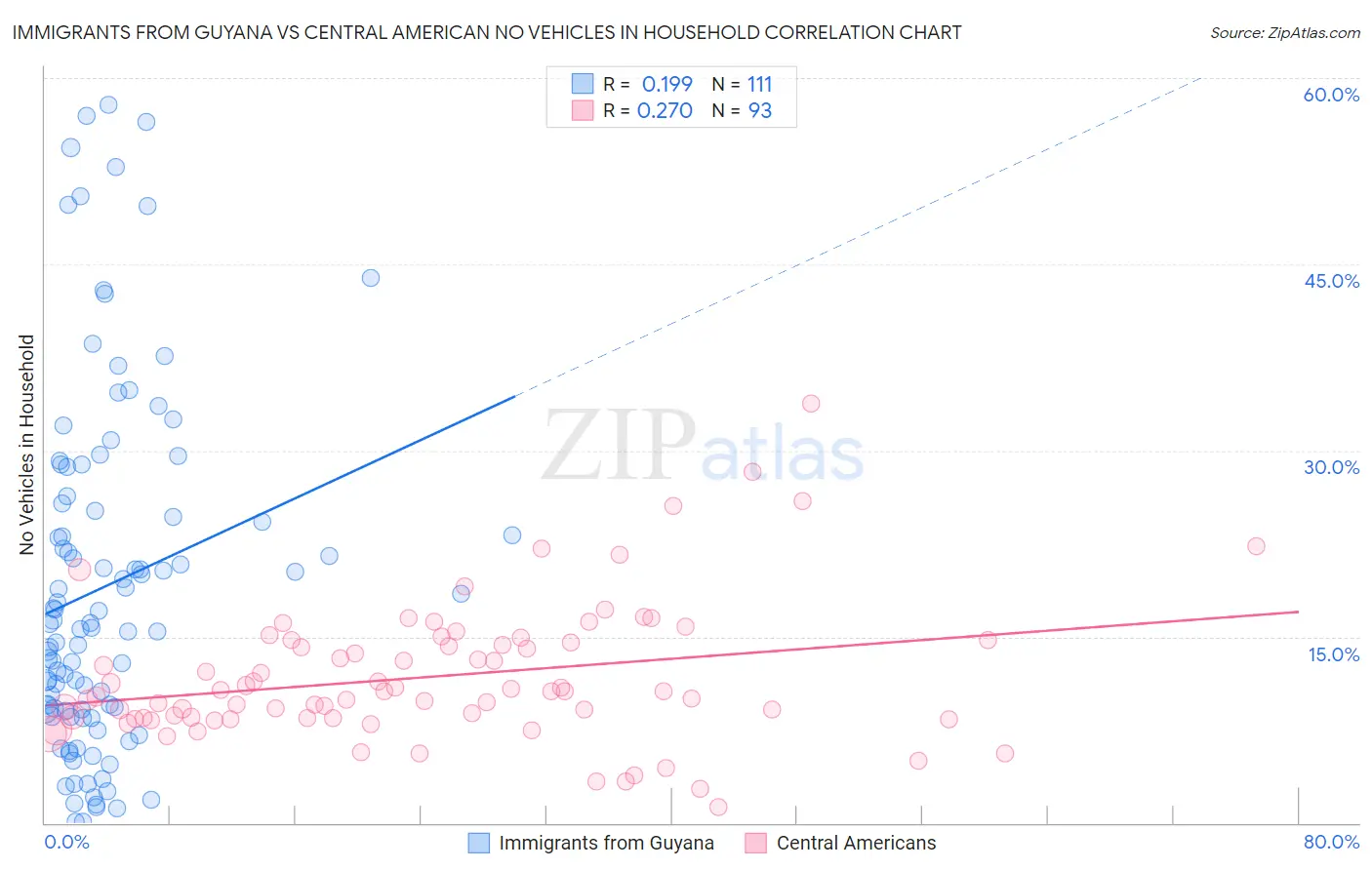 Immigrants from Guyana vs Central American No Vehicles in Household