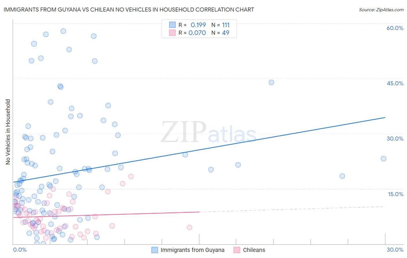 Immigrants from Guyana vs Chilean No Vehicles in Household