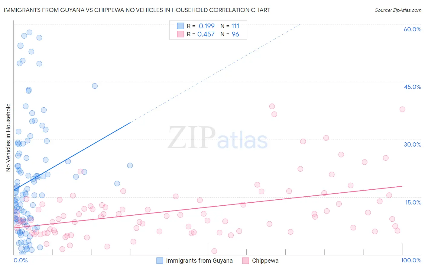 Immigrants from Guyana vs Chippewa No Vehicles in Household