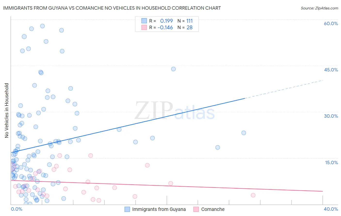 Immigrants from Guyana vs Comanche No Vehicles in Household